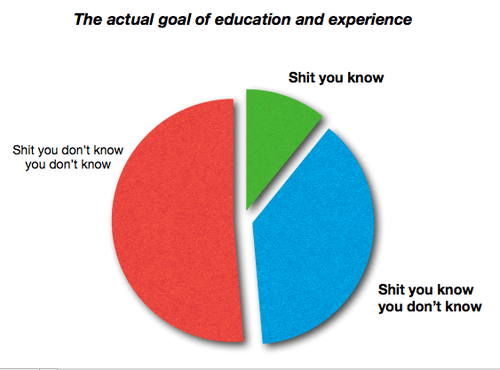 No One Knows What the F*** They’re Doing (or “The 3 Types of Knowledge”)