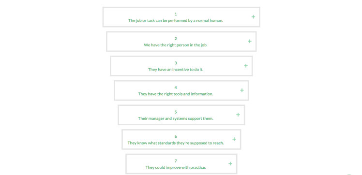 7 things to check before you design training