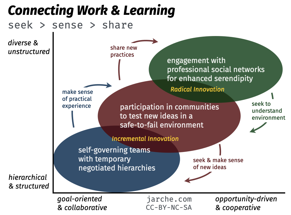 Connecting Work & Learning